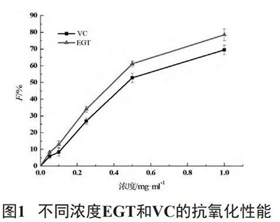 EGT和VC的抗氧化量效關系